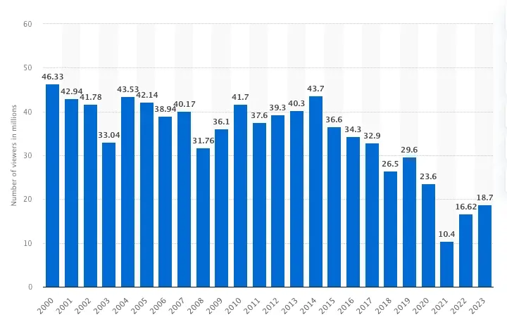 Number of television viewers of the Academy Awards ceremonies from 2000 to 2023