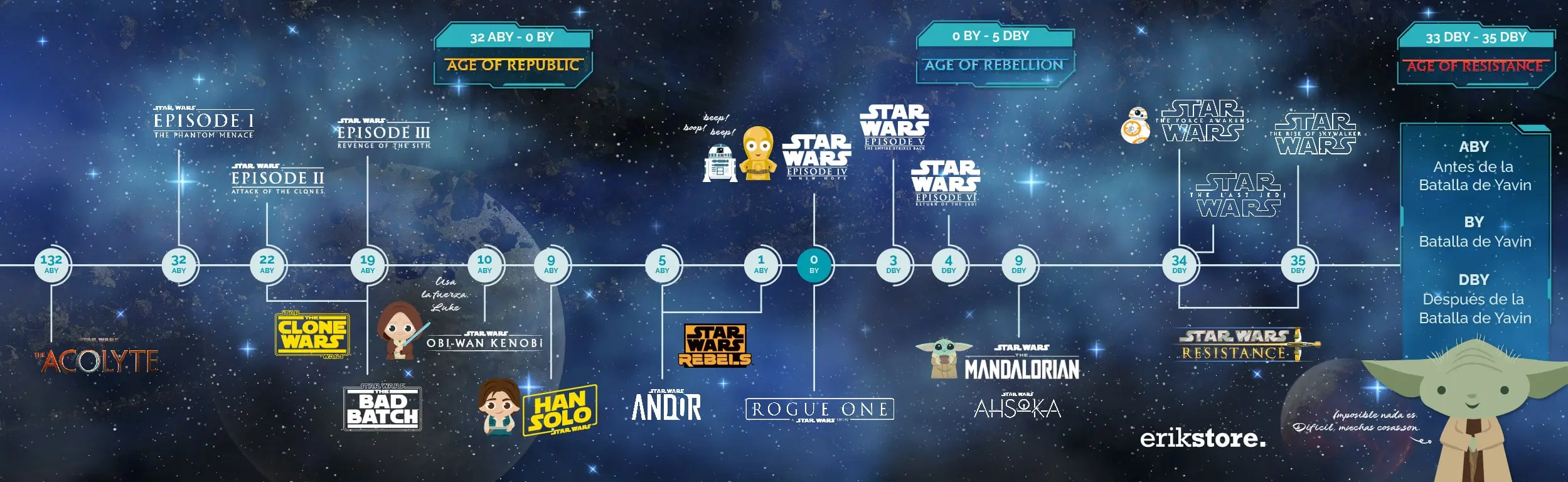 Cronología Star Wars